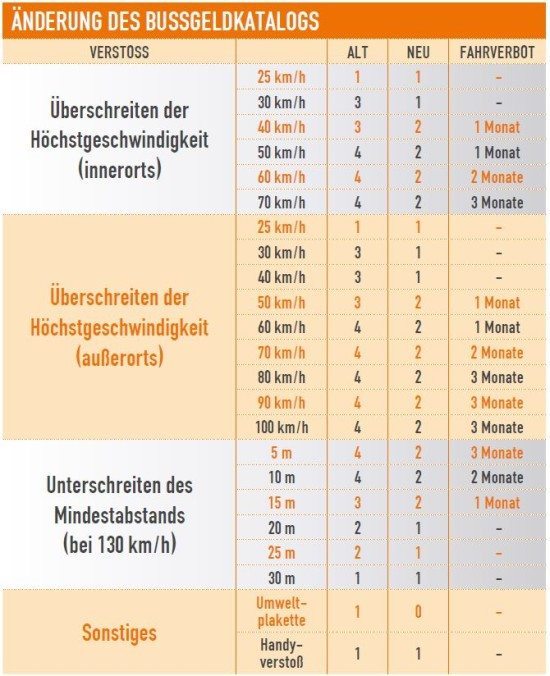 Änderung_des_Bußgeldkatalogs