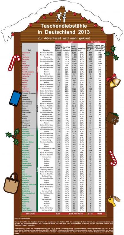 presse-shopping.de-taschendiebstahl_advent_staedte_300dpi_Tabelle